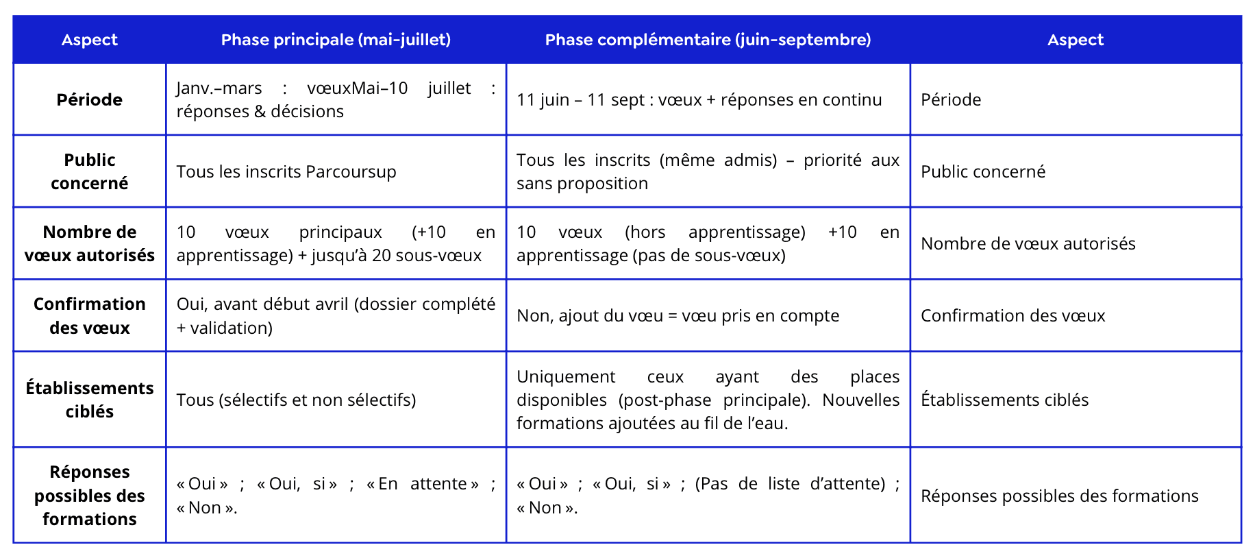 tableau récapitulatif des différences entre la phase principale et la phase complémentaire de Parcoursup