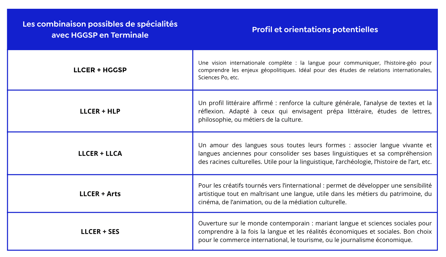 tableau récapitulatif des combinaisons de spécialités à faire avec la spécialité LLCER au lycée