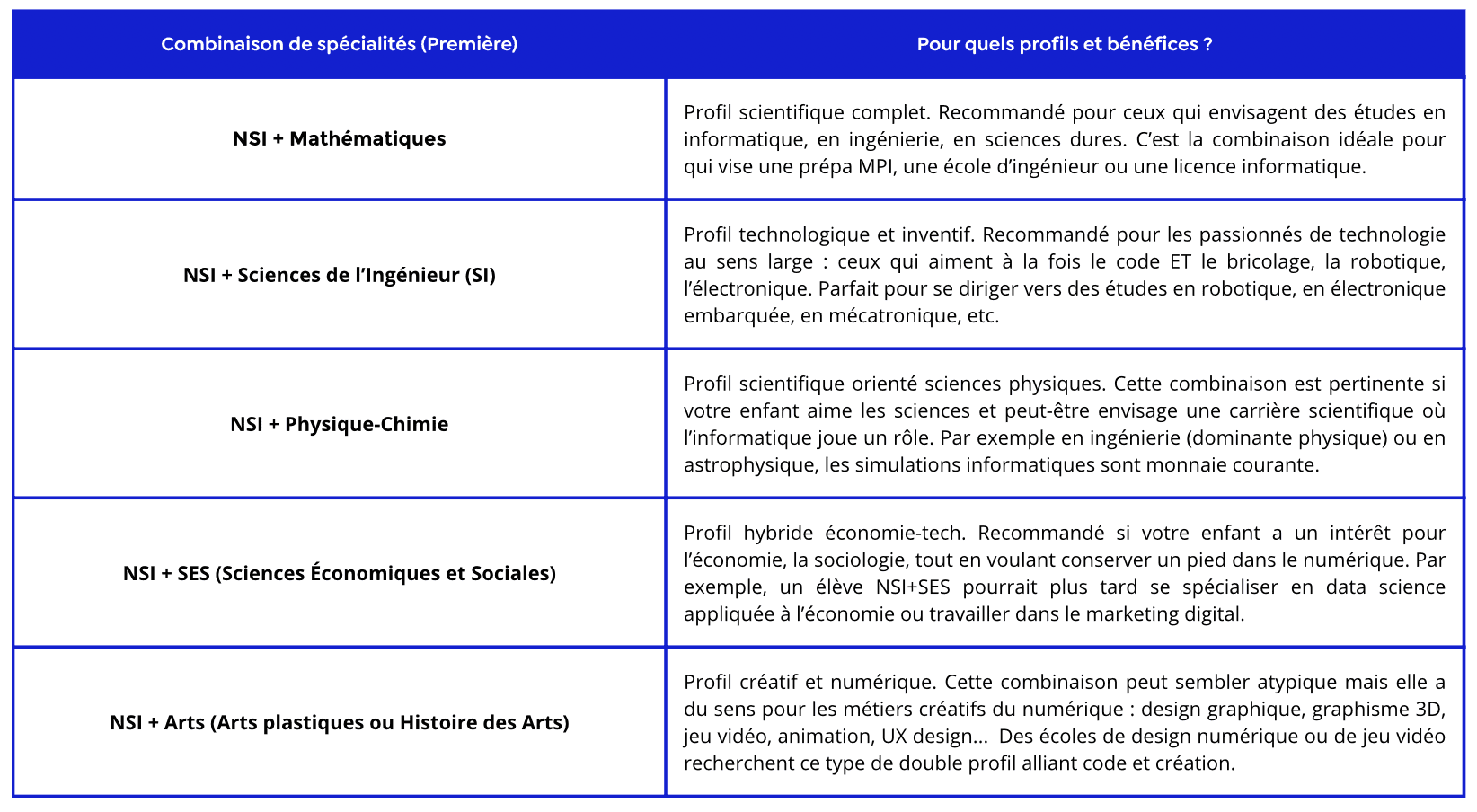 tableau comparatif des combinaisons de spécialités à prendre avec la spécialité NSI au lycée