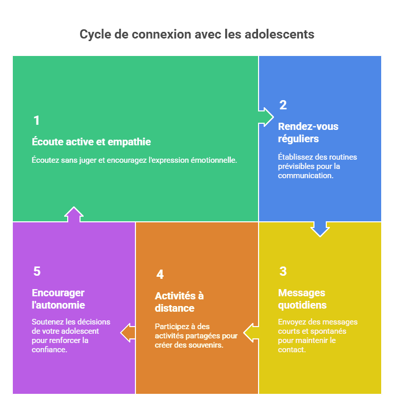 3. Des principes simples pour rester connecté - visual selection.webp