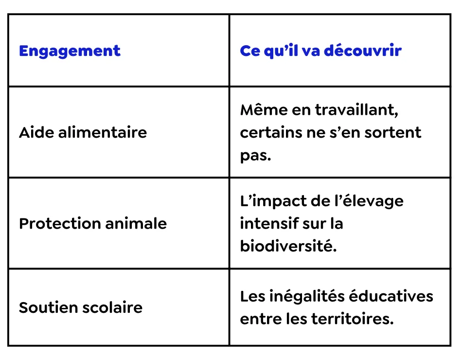 exemples de compétences qui mettent en avant le rôle des activités bénévoles dans le développement personnel et professionnel