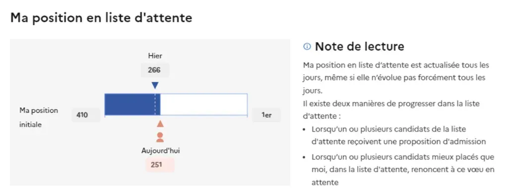 Ma position en liste d'attente