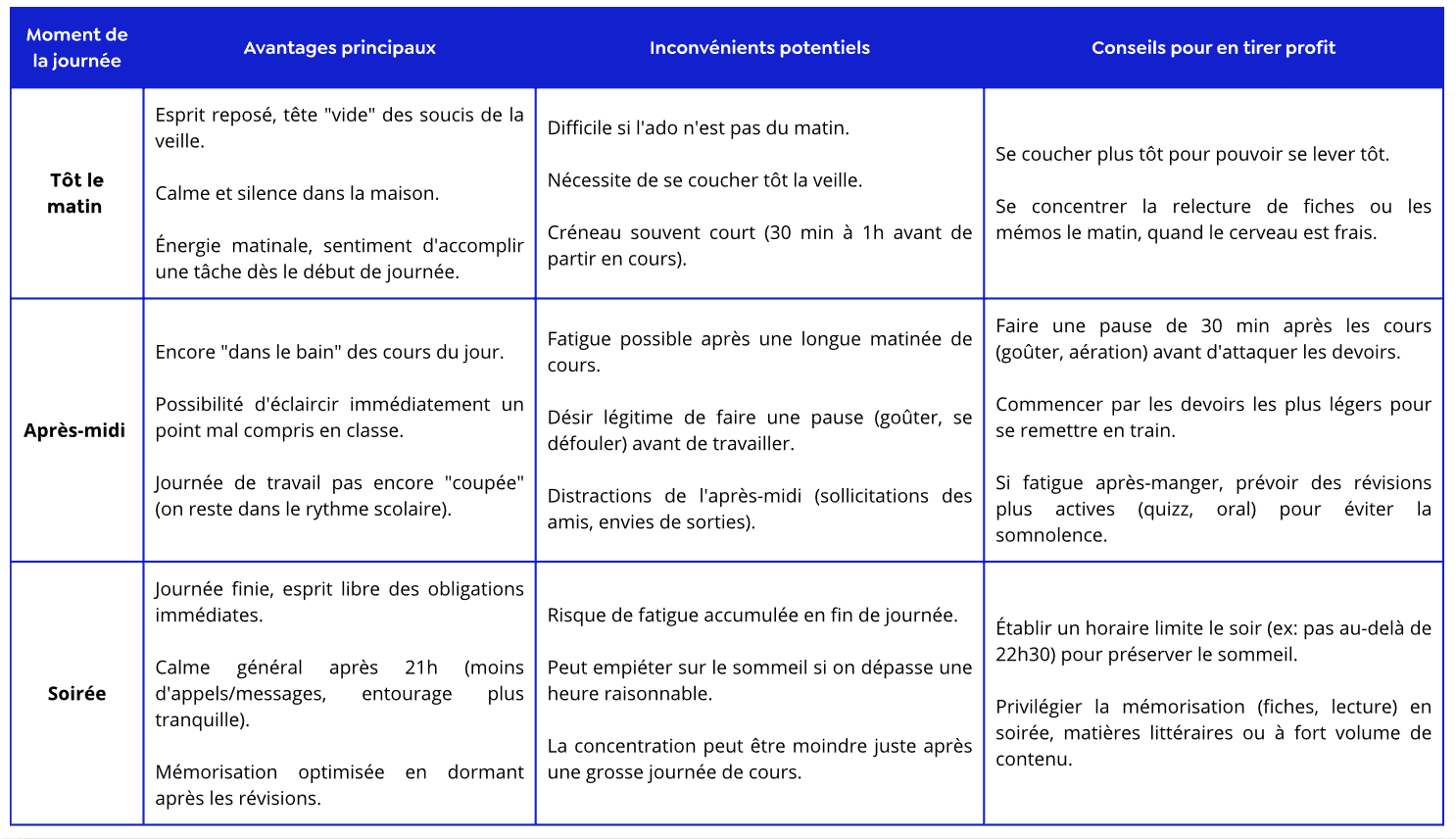 tableau comparatif qui met en évidence les points positifs et négatifs des plages de révisions selon le moment de la journée