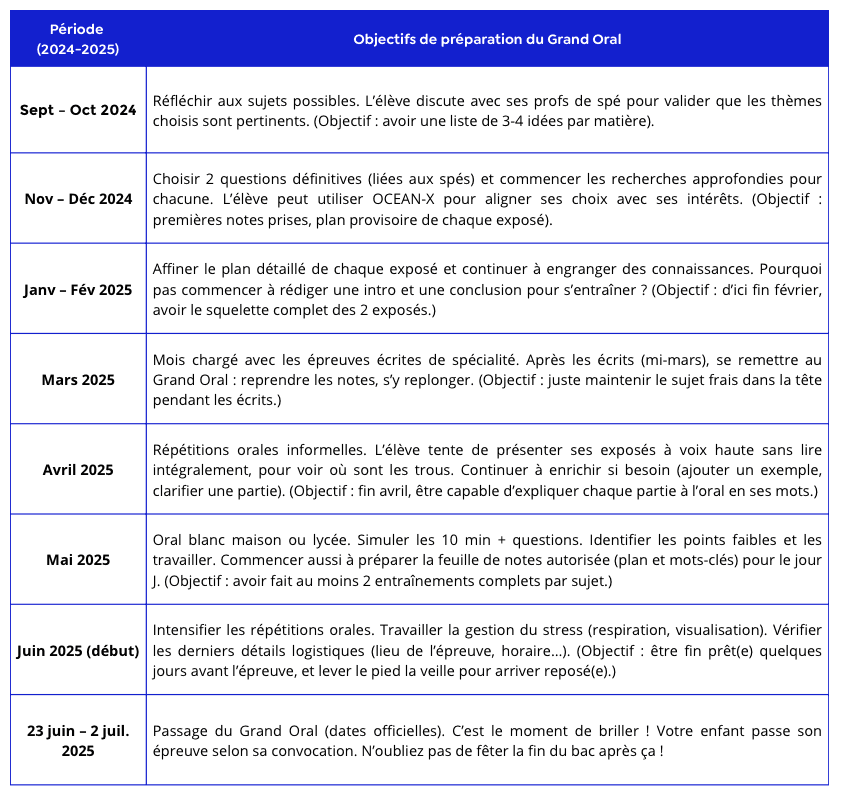 tableau récapitulatif des étapes clés pour aider les parents d'ados à accompagner leur enfant dans la préparation de leur grand oral