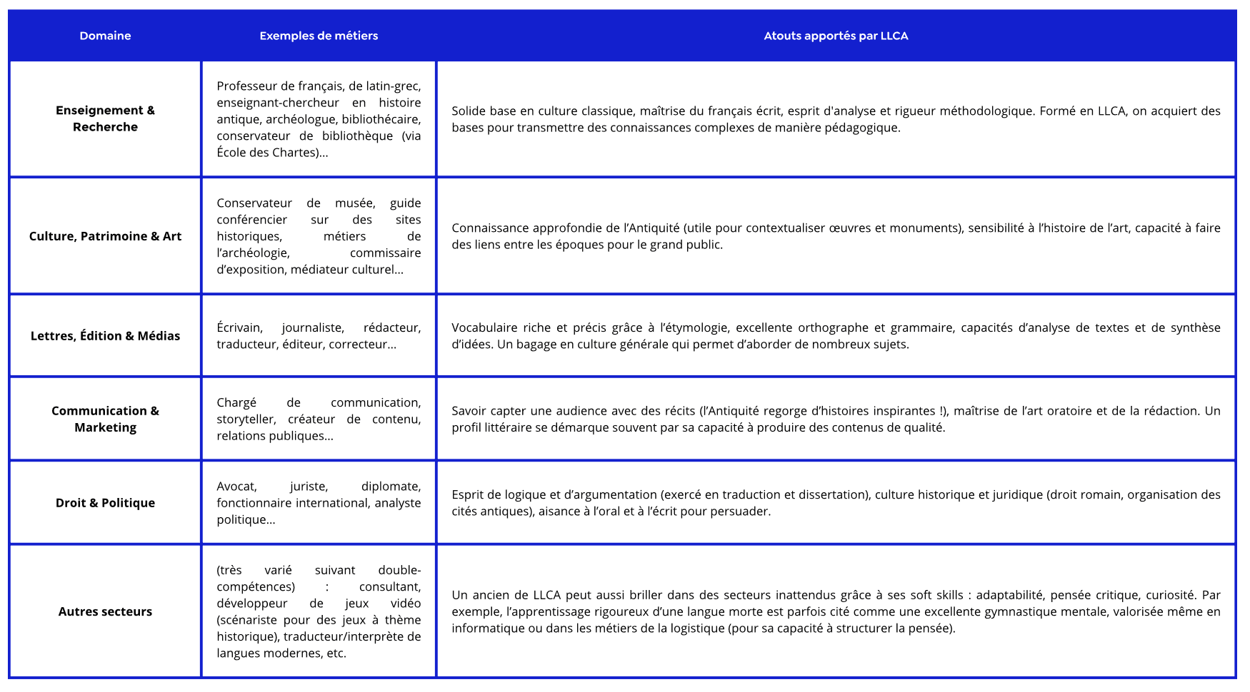 tableau récapitulatif des métiers possibles après une spécialité LLCA
