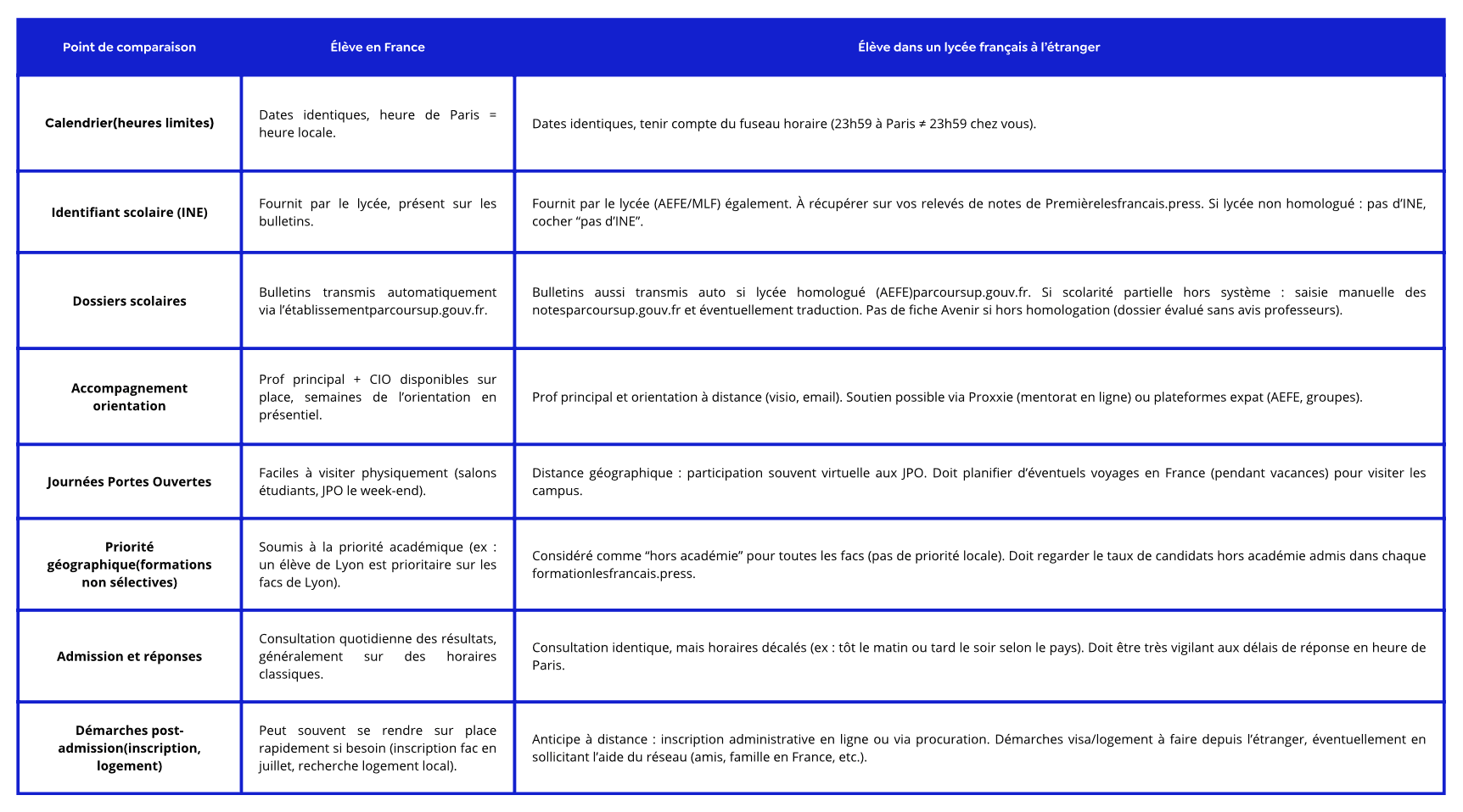 tableau comparatif principales différences avec un élève en France et un élève dans un lycée français à l'étranger
